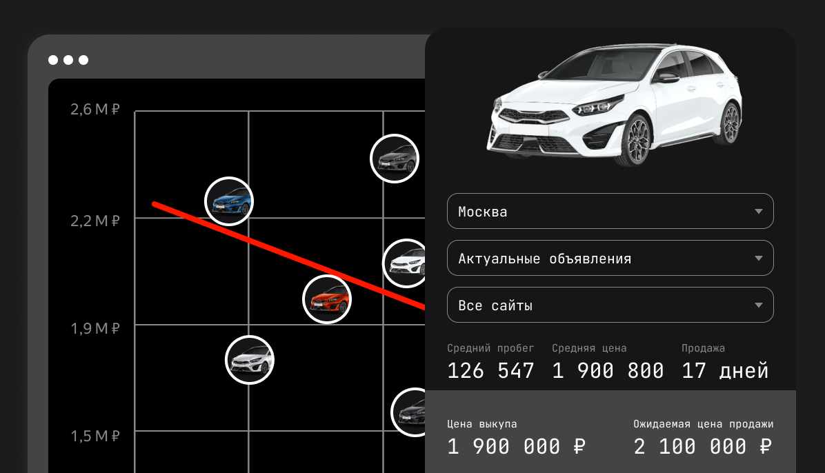 Умная оценка автомобиля - Возможности Авто.ру Бизнес